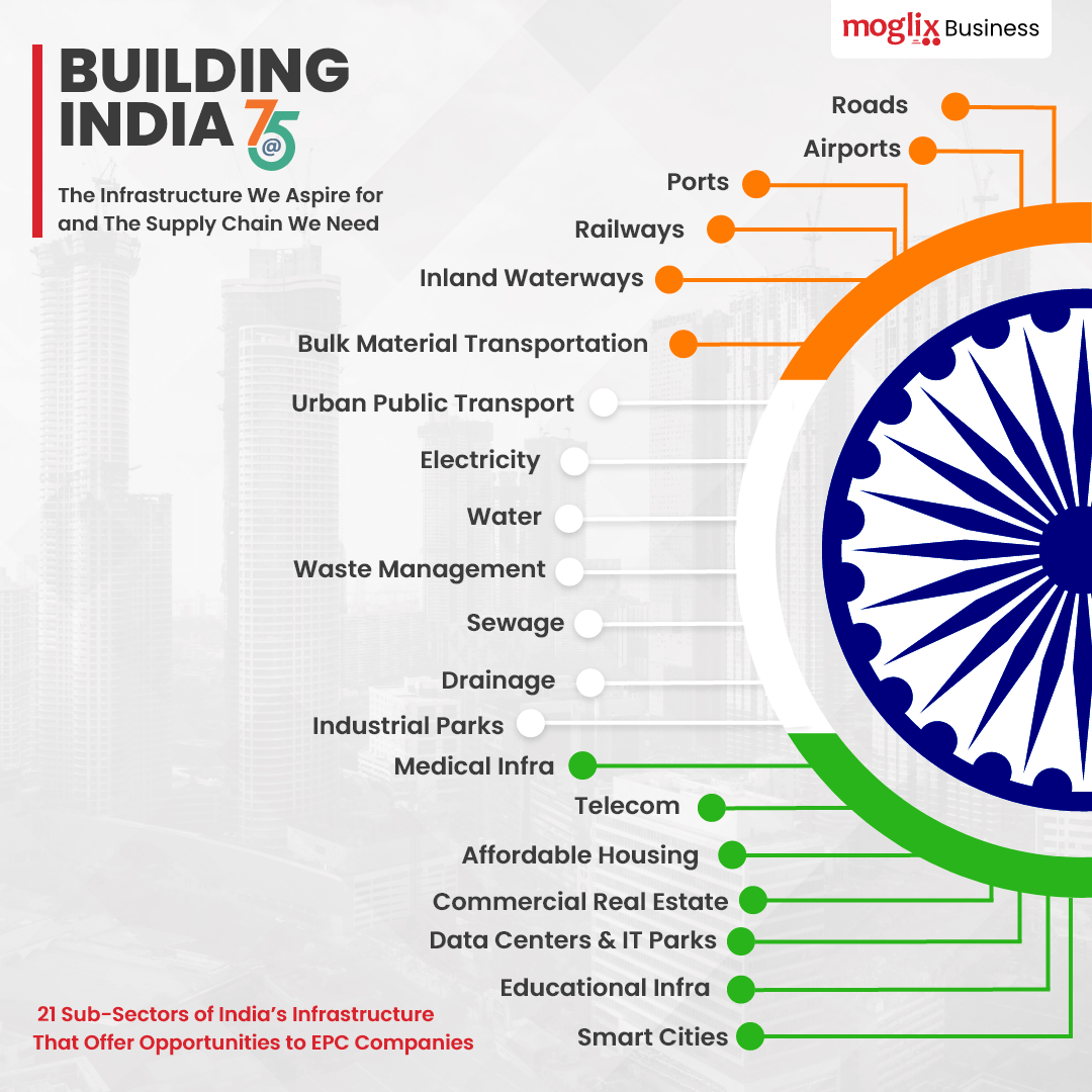 Building India at 75: The Infrastructure We Aspire for and the Supply Chain We Need