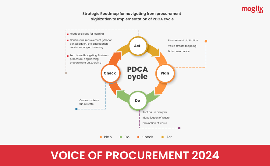 Voice of Procurement: Analysis and Insights on Supply Chain Strategy for 2024